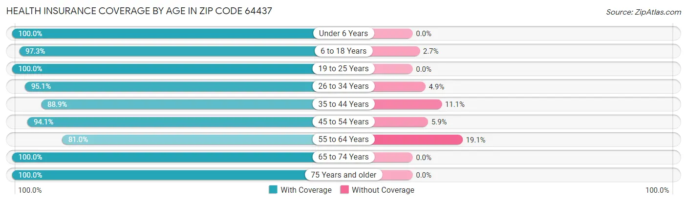 Health Insurance Coverage by Age in Zip Code 64437