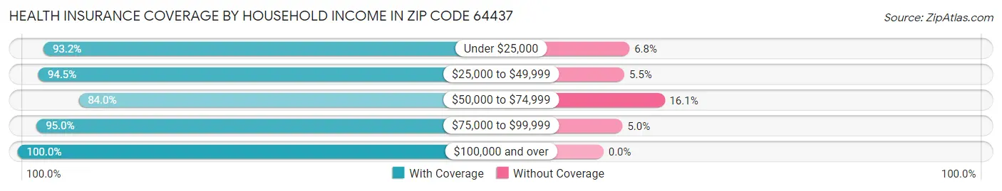Health Insurance Coverage by Household Income in Zip Code 64437