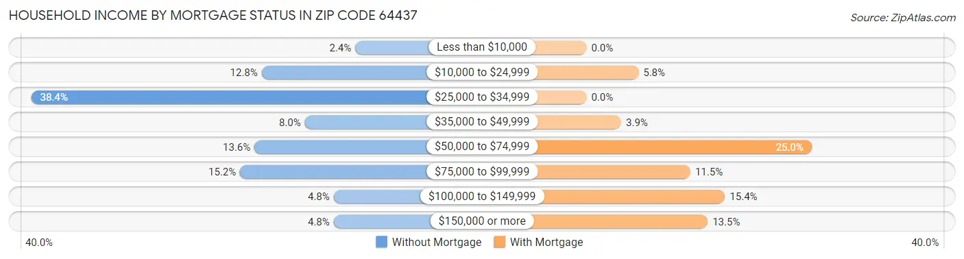 Household Income by Mortgage Status in Zip Code 64437