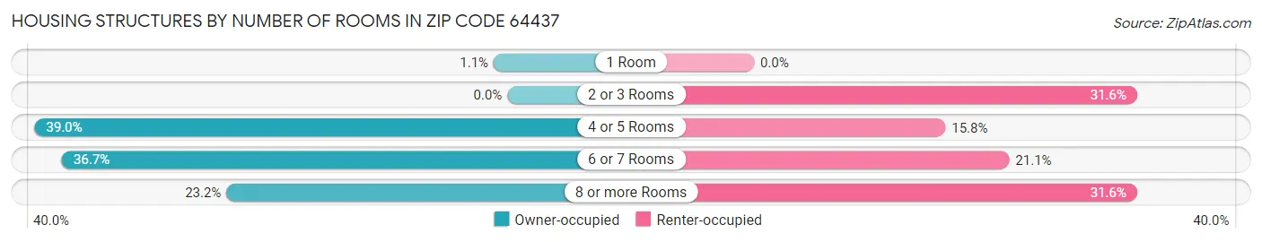 Housing Structures by Number of Rooms in Zip Code 64437