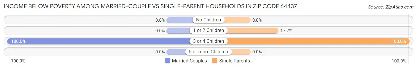 Income Below Poverty Among Married-Couple vs Single-Parent Households in Zip Code 64437