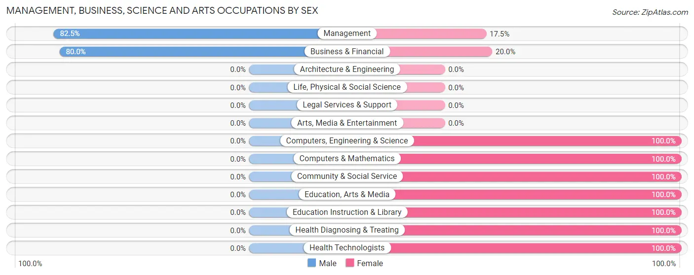 Management, Business, Science and Arts Occupations by Sex in Zip Code 64437