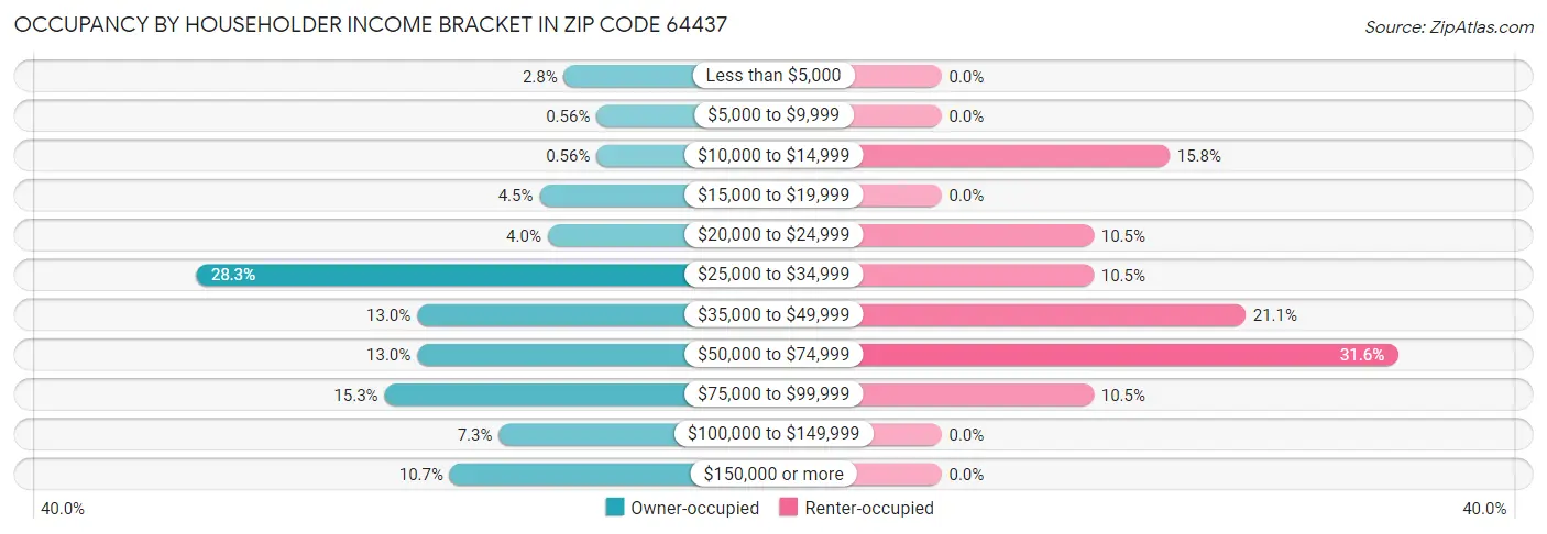 Occupancy by Householder Income Bracket in Zip Code 64437