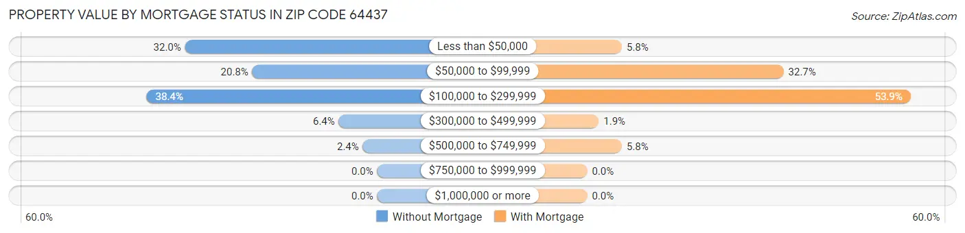 Property Value by Mortgage Status in Zip Code 64437