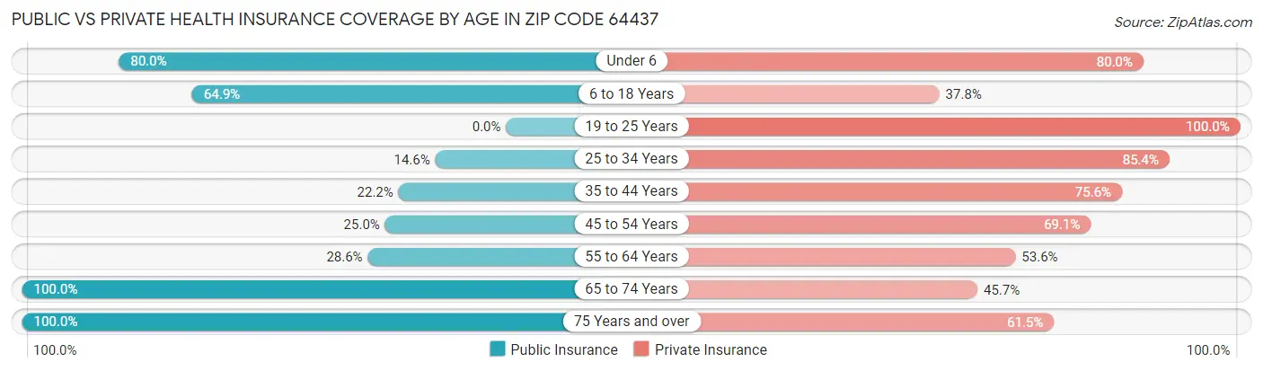 Public vs Private Health Insurance Coverage by Age in Zip Code 64437