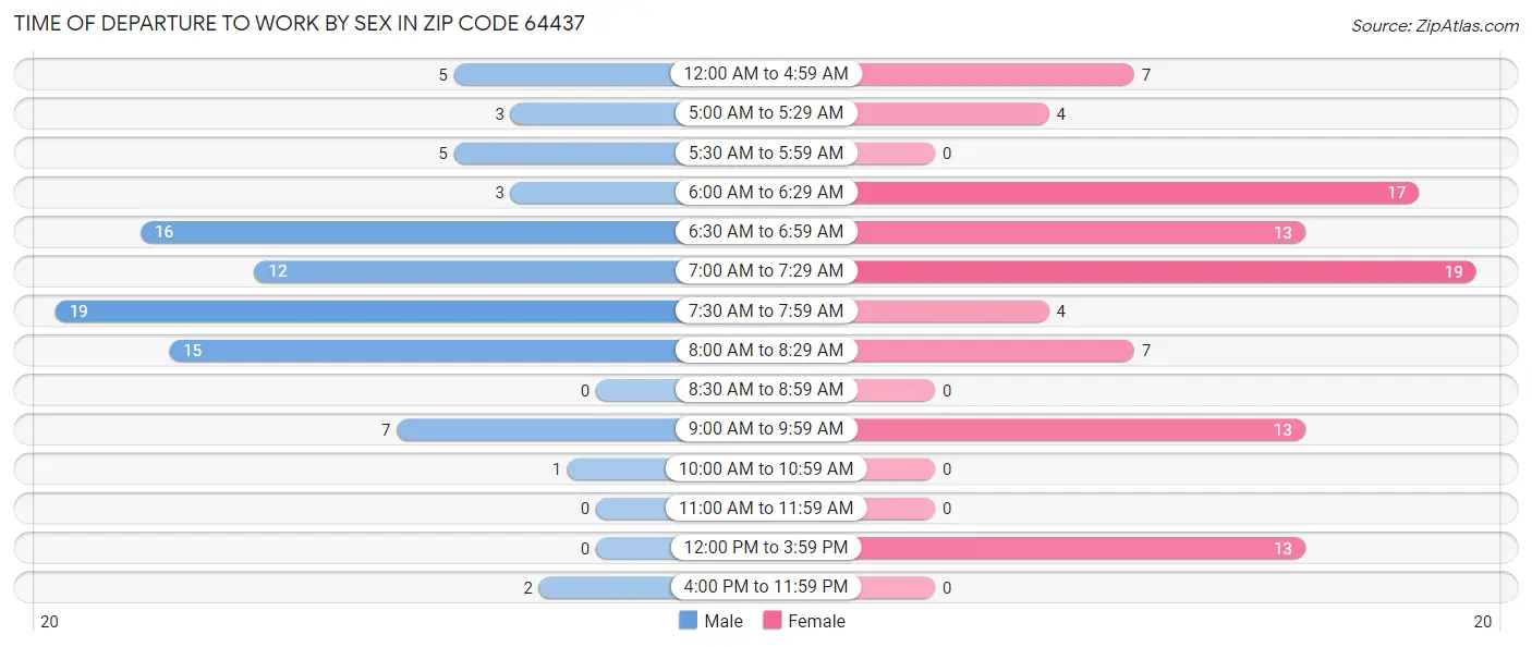 Time of Departure to Work by Sex in Zip Code 64437