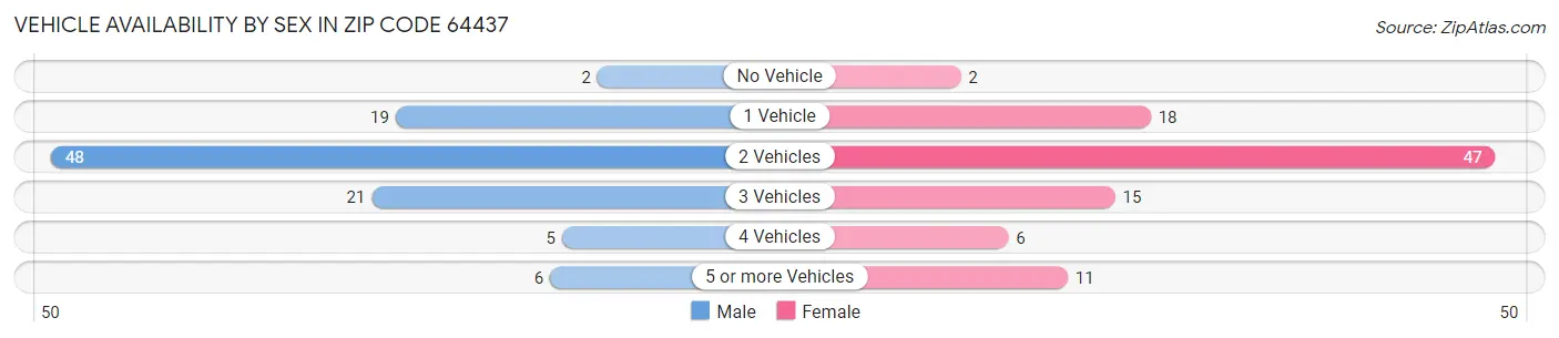 Vehicle Availability by Sex in Zip Code 64437