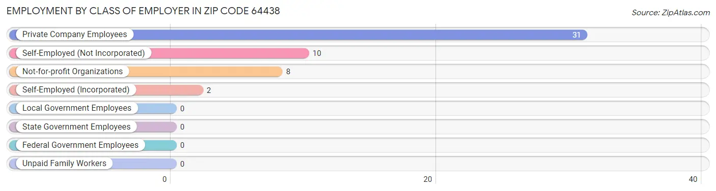 Employment by Class of Employer in Zip Code 64438