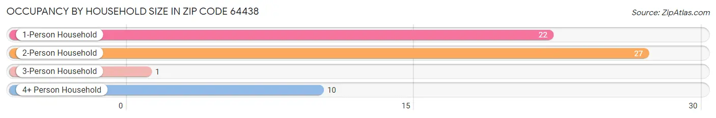 Occupancy by Household Size in Zip Code 64438