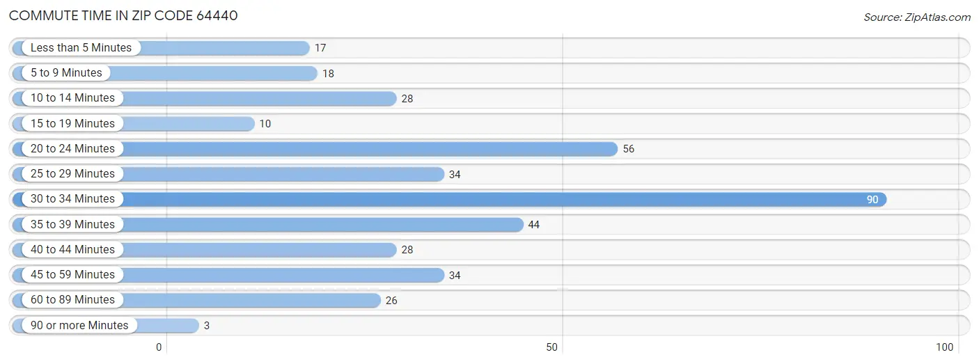 Commute Time in Zip Code 64440