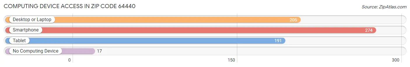 Computing Device Access in Zip Code 64440