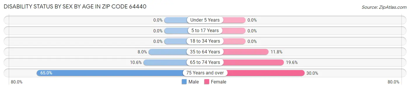 Disability Status by Sex by Age in Zip Code 64440