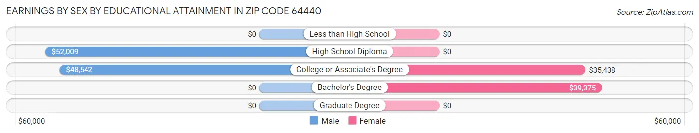 Earnings by Sex by Educational Attainment in Zip Code 64440