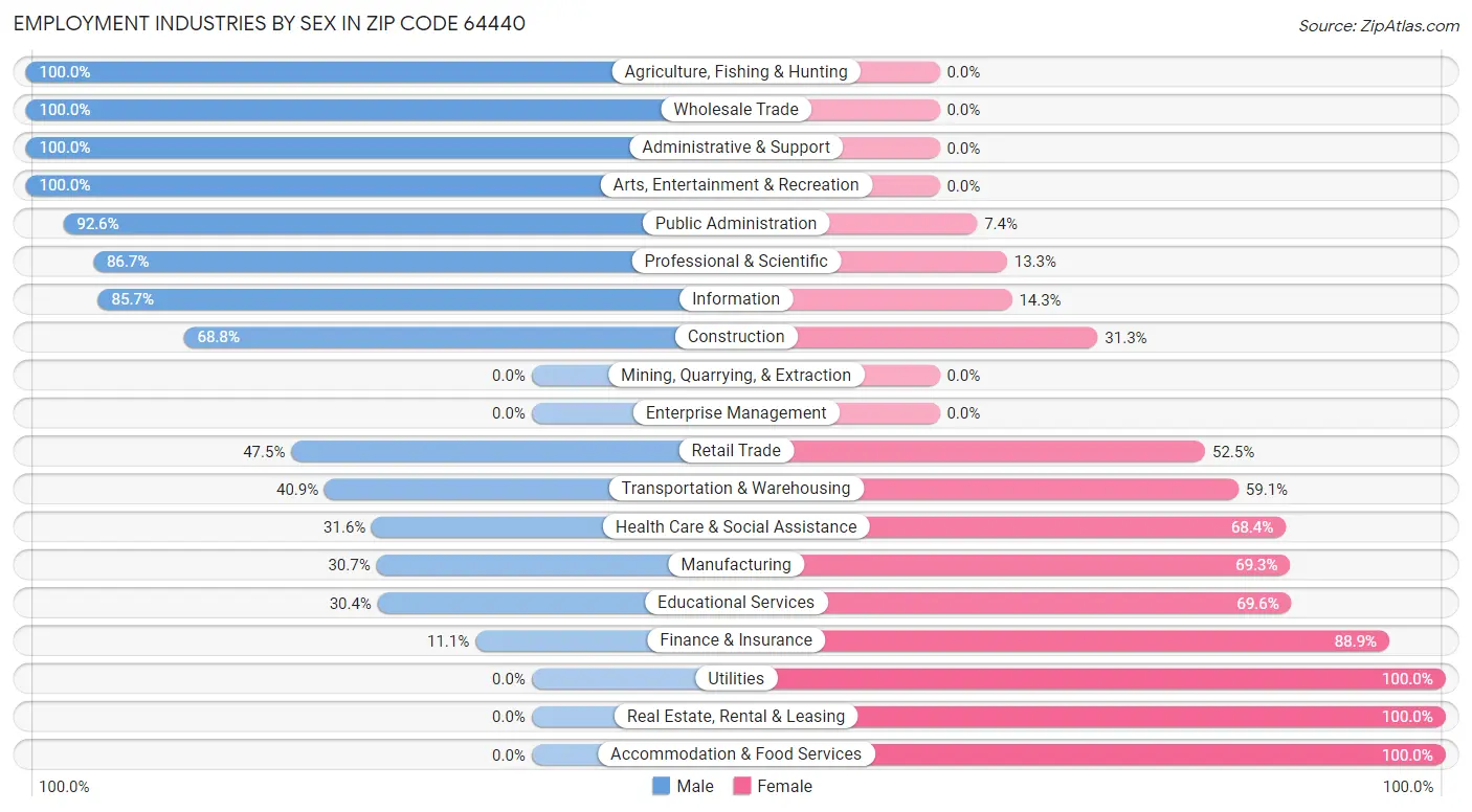 Employment Industries by Sex in Zip Code 64440