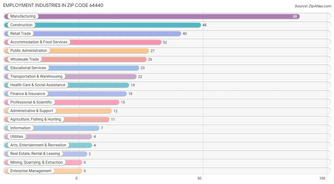 Employment Industries in Zip Code 64440