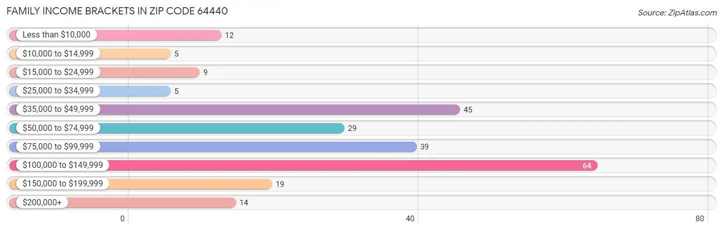 Family Income Brackets in Zip Code 64440