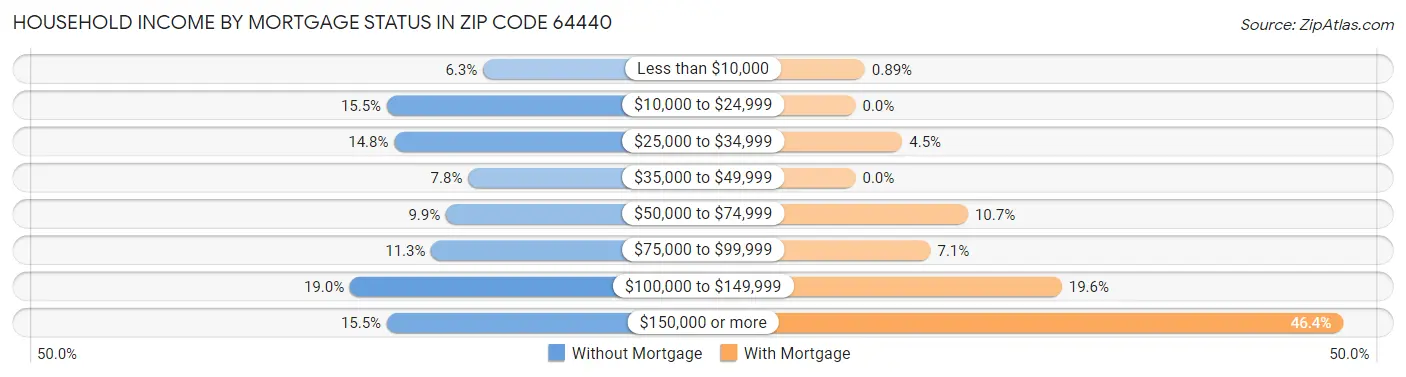 Household Income by Mortgage Status in Zip Code 64440