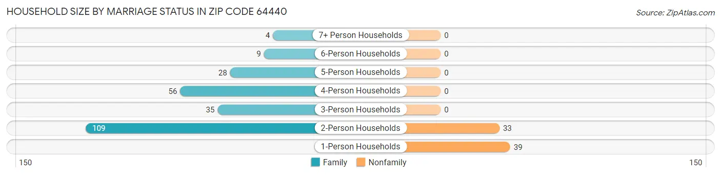Household Size by Marriage Status in Zip Code 64440