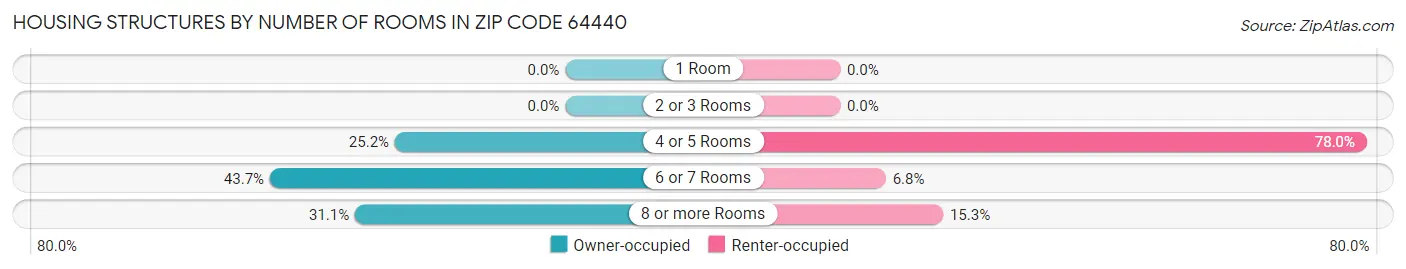 Housing Structures by Number of Rooms in Zip Code 64440