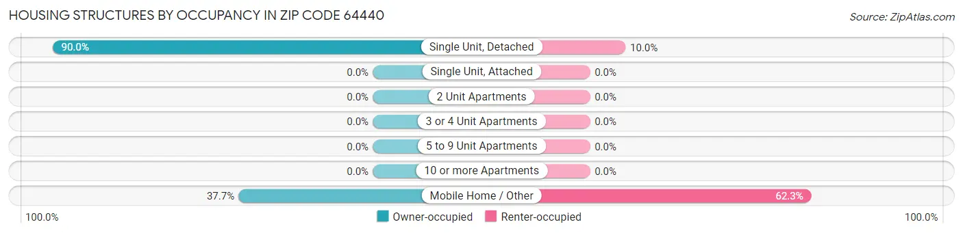 Housing Structures by Occupancy in Zip Code 64440