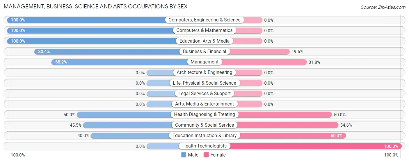 Management, Business, Science and Arts Occupations by Sex in Zip Code 64440
