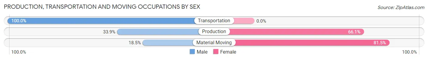 Production, Transportation and Moving Occupations by Sex in Zip Code 64440