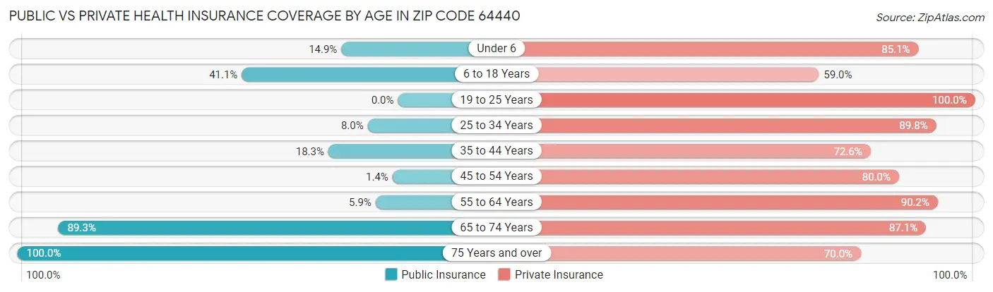 Public vs Private Health Insurance Coverage by Age in Zip Code 64440