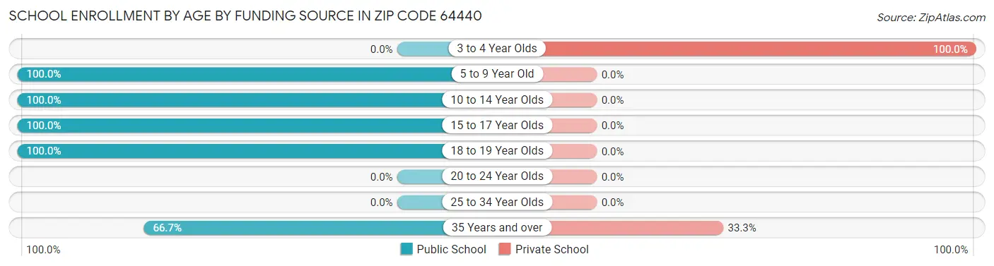 School Enrollment by Age by Funding Source in Zip Code 64440