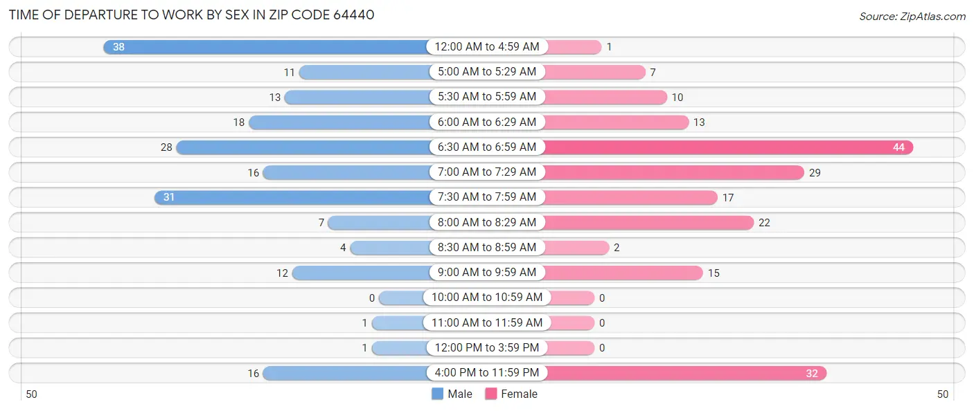 Time of Departure to Work by Sex in Zip Code 64440