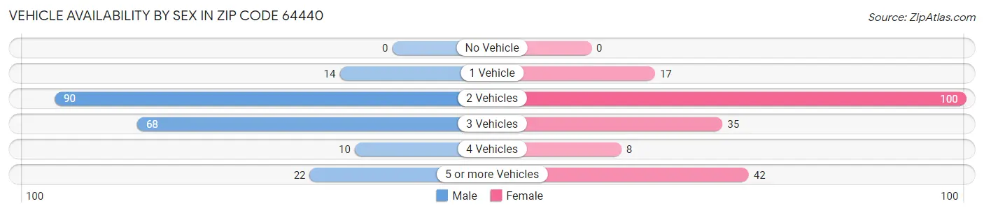 Vehicle Availability by Sex in Zip Code 64440