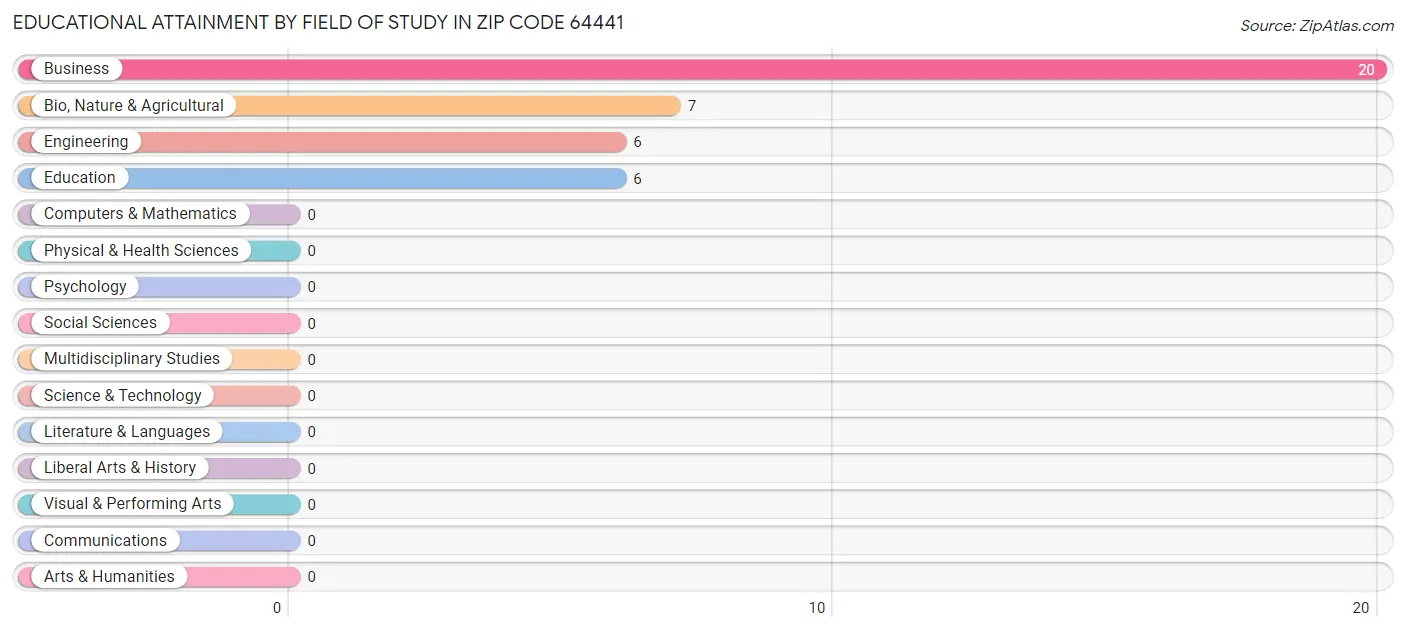 Educational Attainment by Field of Study in Zip Code 64441