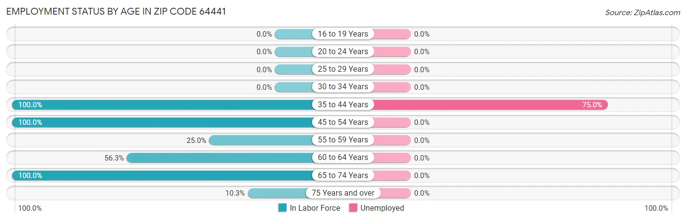 Employment Status by Age in Zip Code 64441
