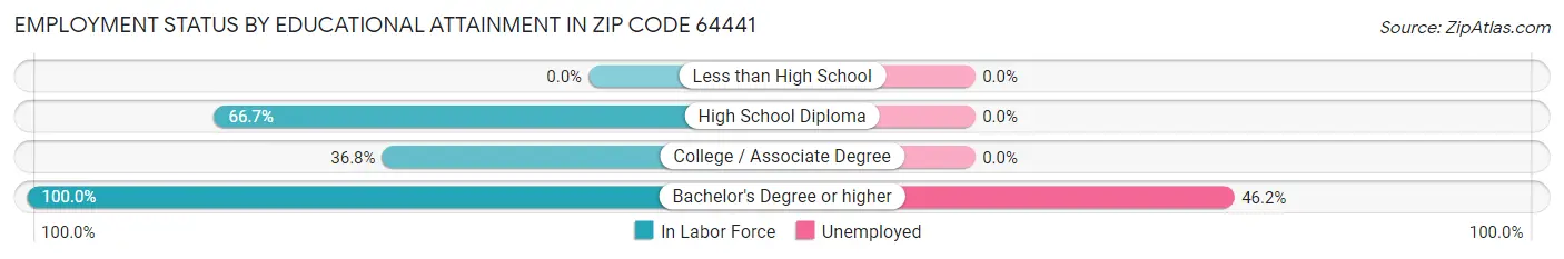 Employment Status by Educational Attainment in Zip Code 64441