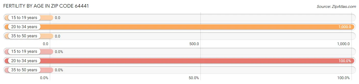 Female Fertility by Age in Zip Code 64441