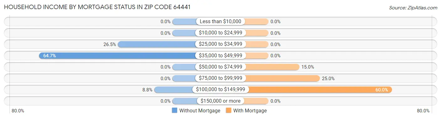 Household Income by Mortgage Status in Zip Code 64441