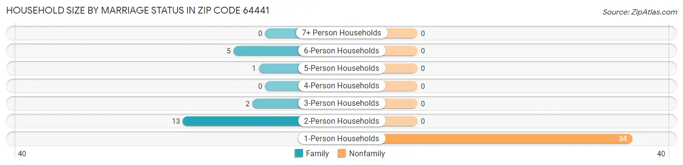 Household Size by Marriage Status in Zip Code 64441