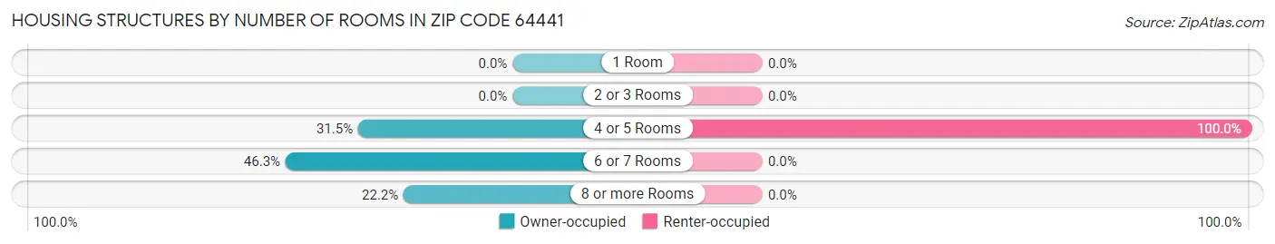 Housing Structures by Number of Rooms in Zip Code 64441