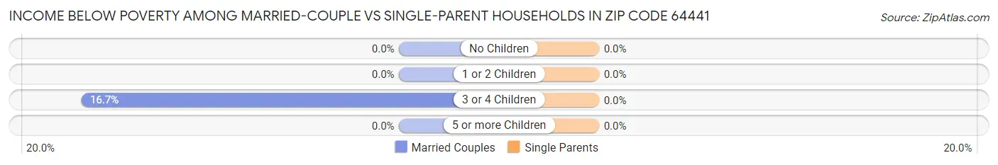 Income Below Poverty Among Married-Couple vs Single-Parent Households in Zip Code 64441
