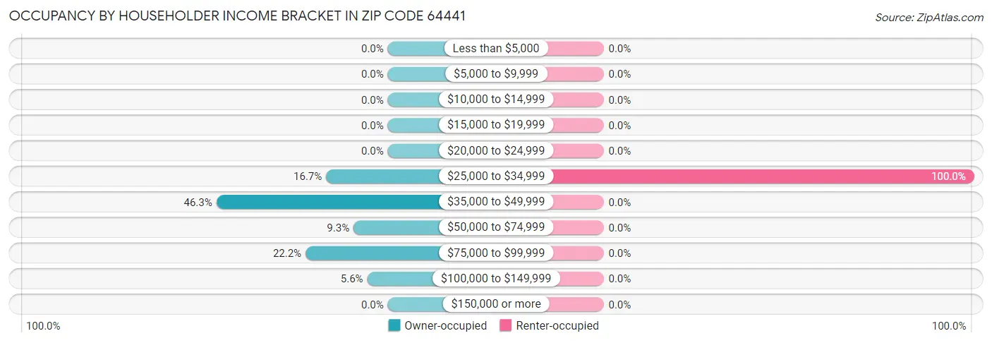 Occupancy by Householder Income Bracket in Zip Code 64441
