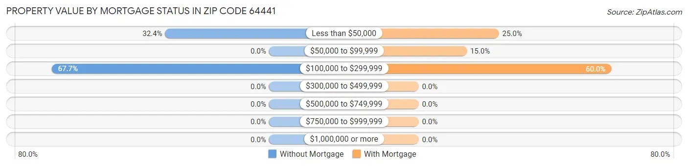 Property Value by Mortgage Status in Zip Code 64441