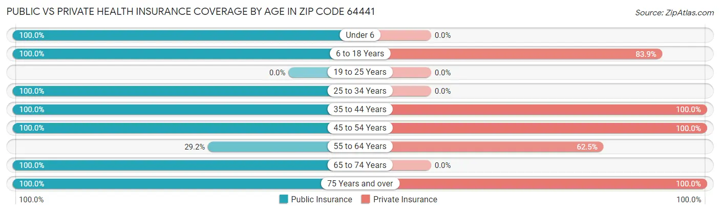 Public vs Private Health Insurance Coverage by Age in Zip Code 64441