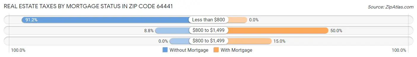 Real Estate Taxes by Mortgage Status in Zip Code 64441