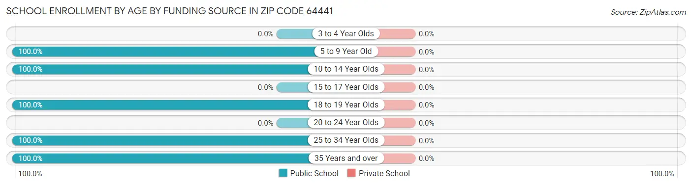 School Enrollment by Age by Funding Source in Zip Code 64441