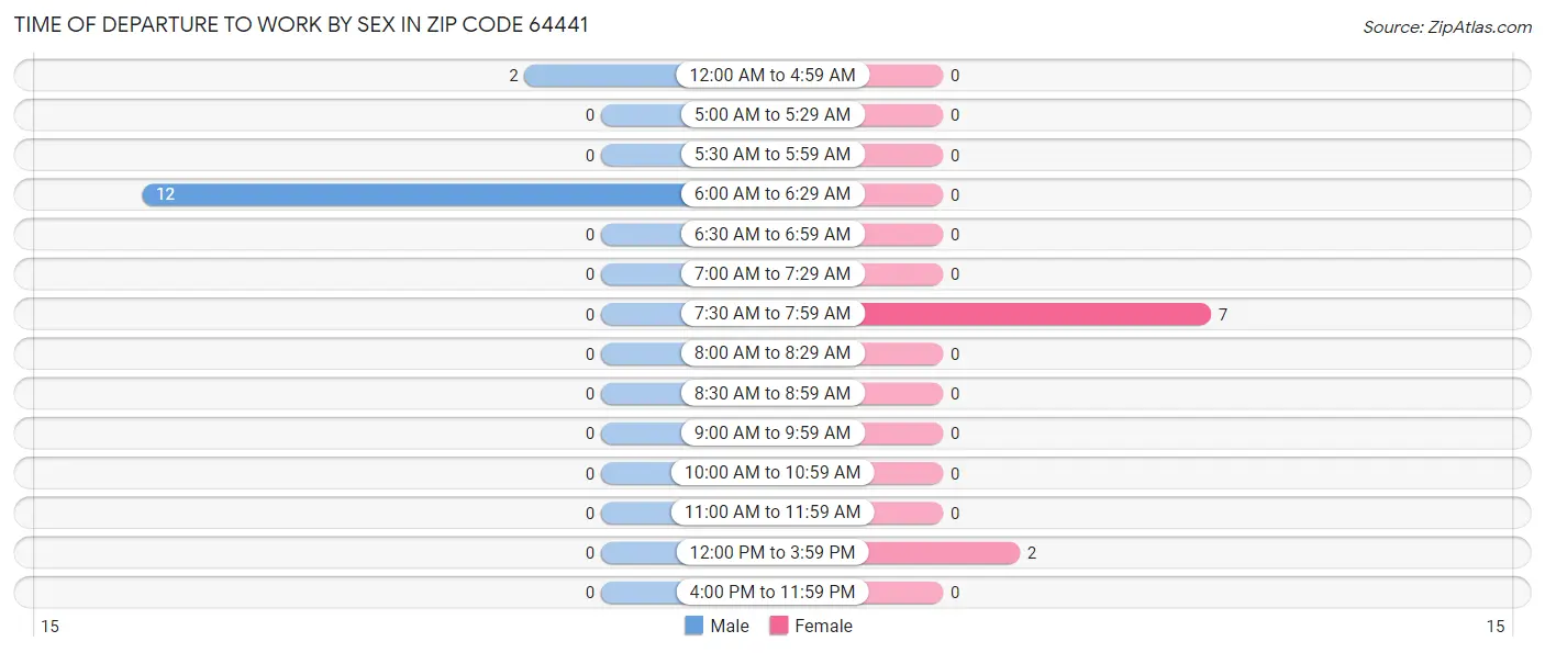 Time of Departure to Work by Sex in Zip Code 64441