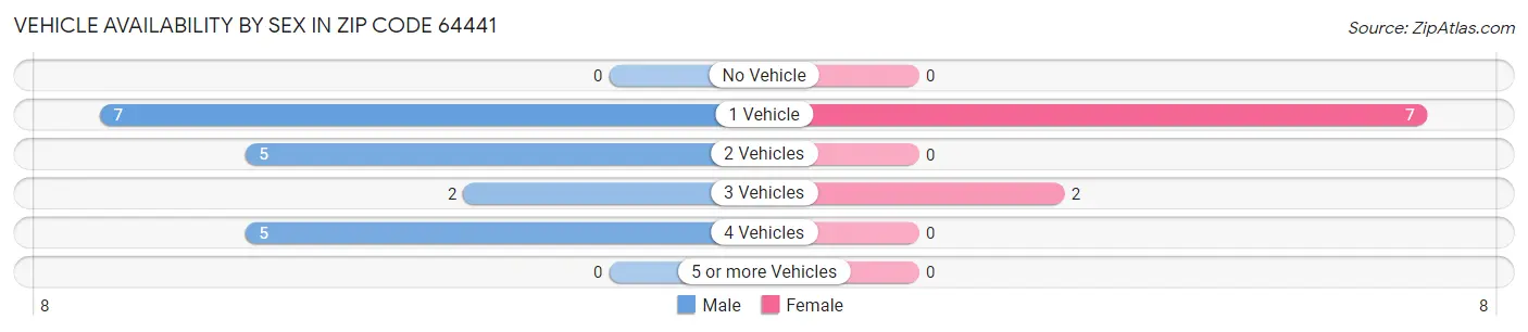 Vehicle Availability by Sex in Zip Code 64441