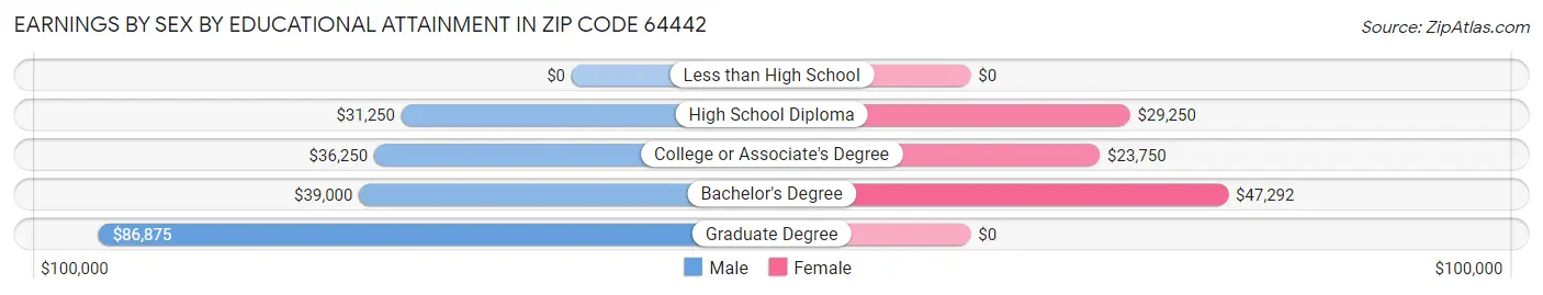 Earnings by Sex by Educational Attainment in Zip Code 64442