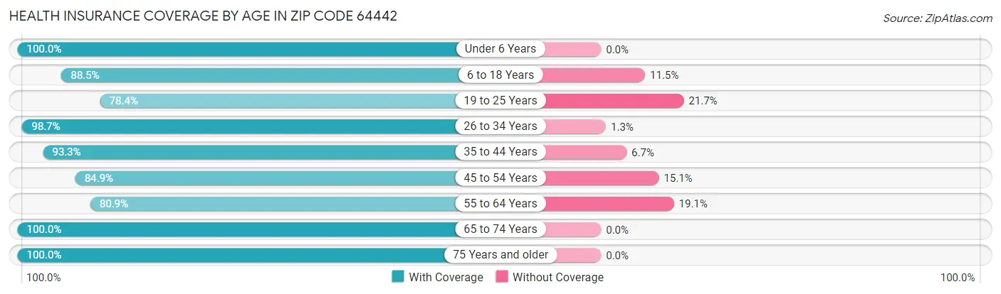 Health Insurance Coverage by Age in Zip Code 64442