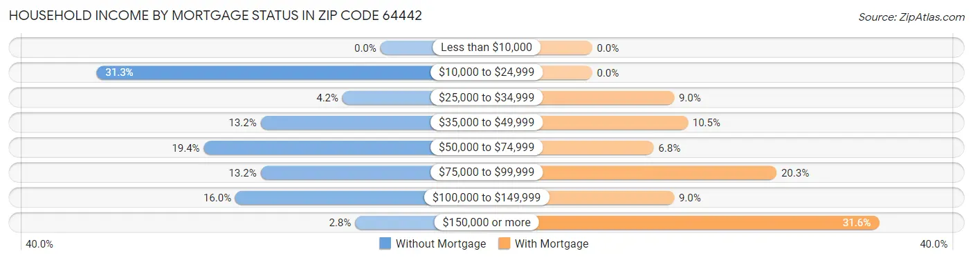 Household Income by Mortgage Status in Zip Code 64442