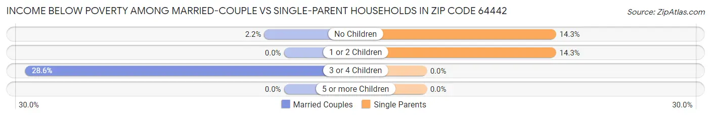 Income Below Poverty Among Married-Couple vs Single-Parent Households in Zip Code 64442