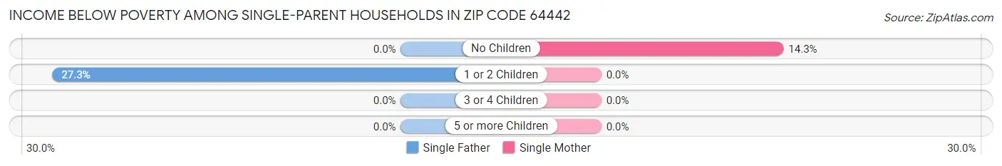 Income Below Poverty Among Single-Parent Households in Zip Code 64442